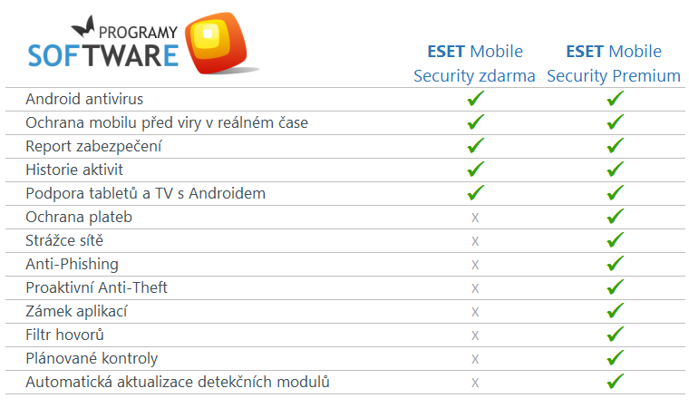ESET Mobile Security - porovnání variant