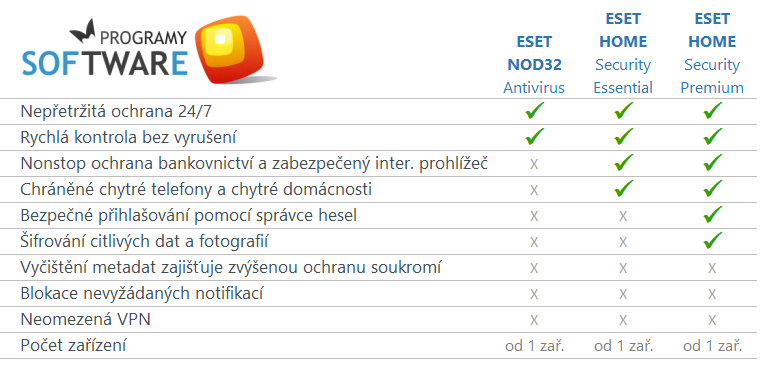 ESET Family Security - porovnání s antiviry ESET Nod32 a Smart Security