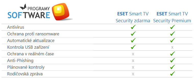 ESET Smart TV Security - porovnání variant