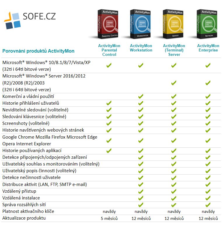 ActivityMon Parental Control - porovnání produktů ActivityMon Parental Control - porovnání produktů