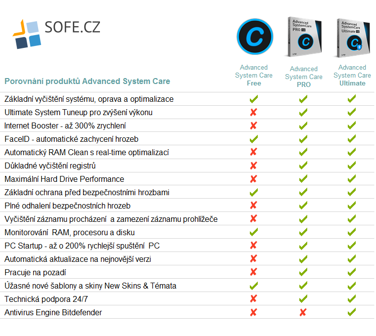 IObit Advanced SystemCare PRO - porovnání produktů