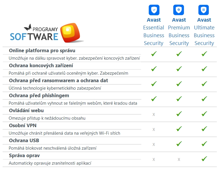 Avast Business Security - porovnání