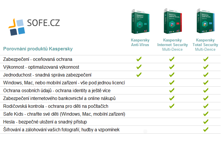 Kaspersky Anti-Virus - porovnání s dalšími antiviry Kaspersky Anti-Virus - porovnání s dalšími antiviry
