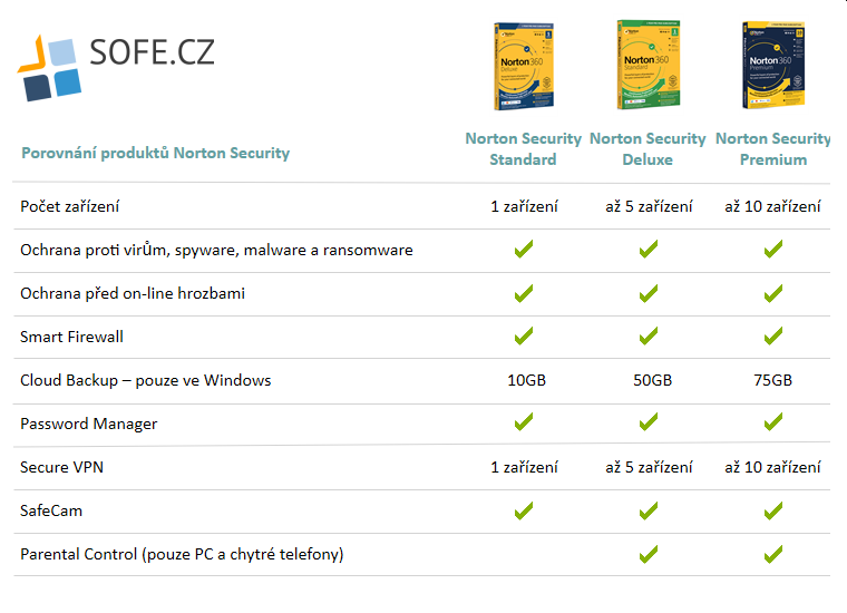 Norton Security - porovnání s dalšími antiviry