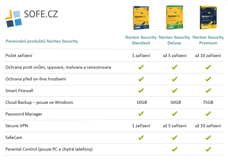 Norton Security - porovnání s dalšími antiviry Norton Security - porovnání s dalšími antiviry