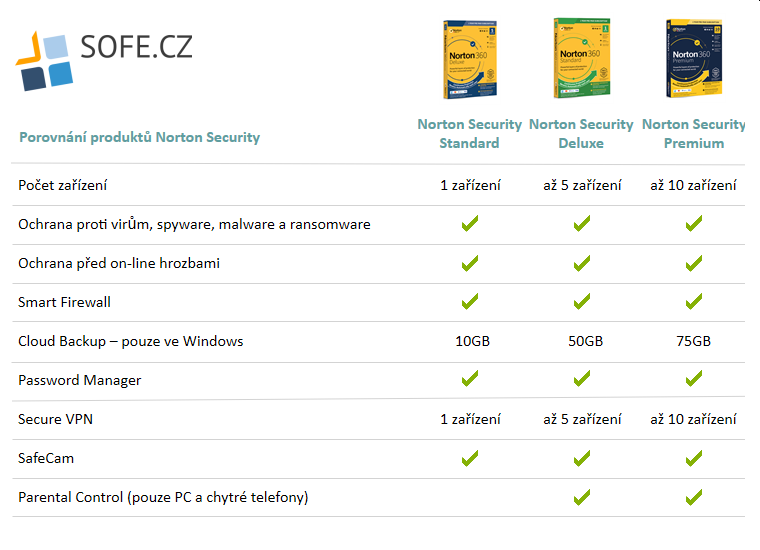 Norton 360 - porovnání s dalšími antiviry